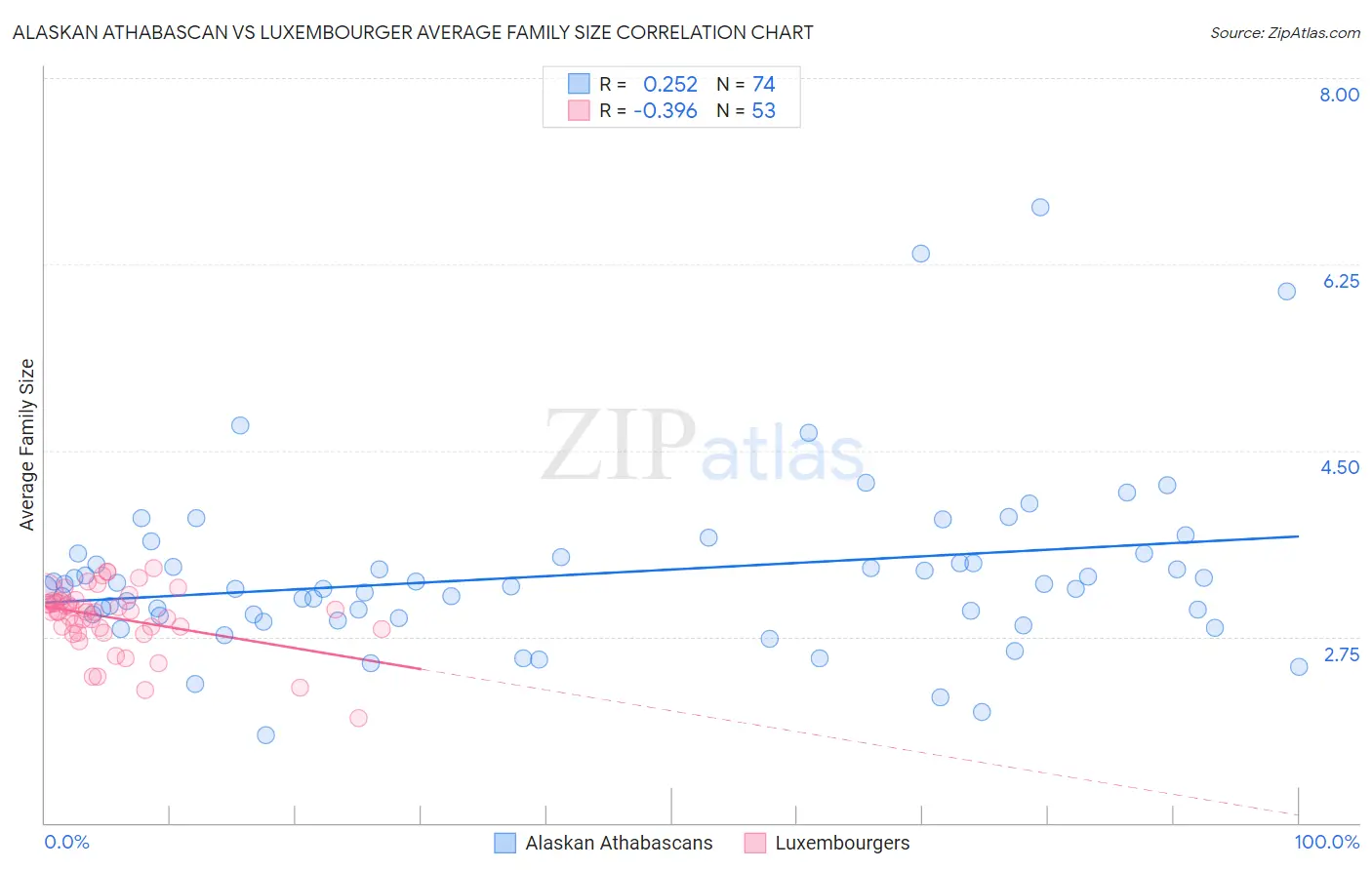 Alaskan Athabascan vs Luxembourger Average Family Size