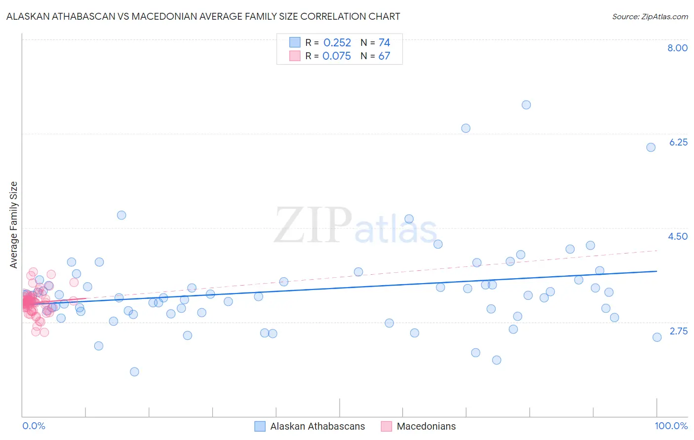 Alaskan Athabascan vs Macedonian Average Family Size
