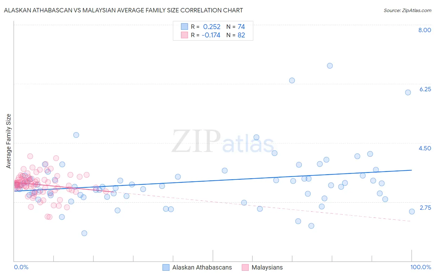 Alaskan Athabascan vs Malaysian Average Family Size