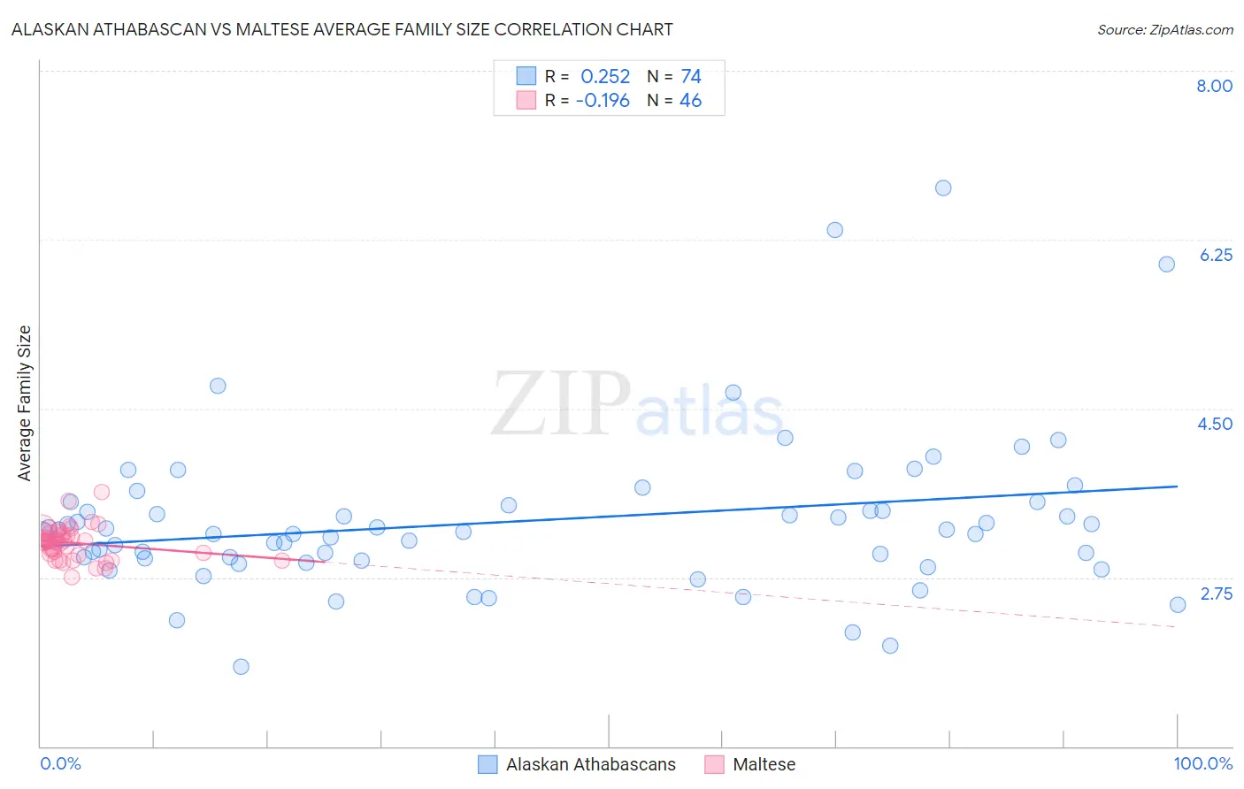 Alaskan Athabascan vs Maltese Average Family Size
