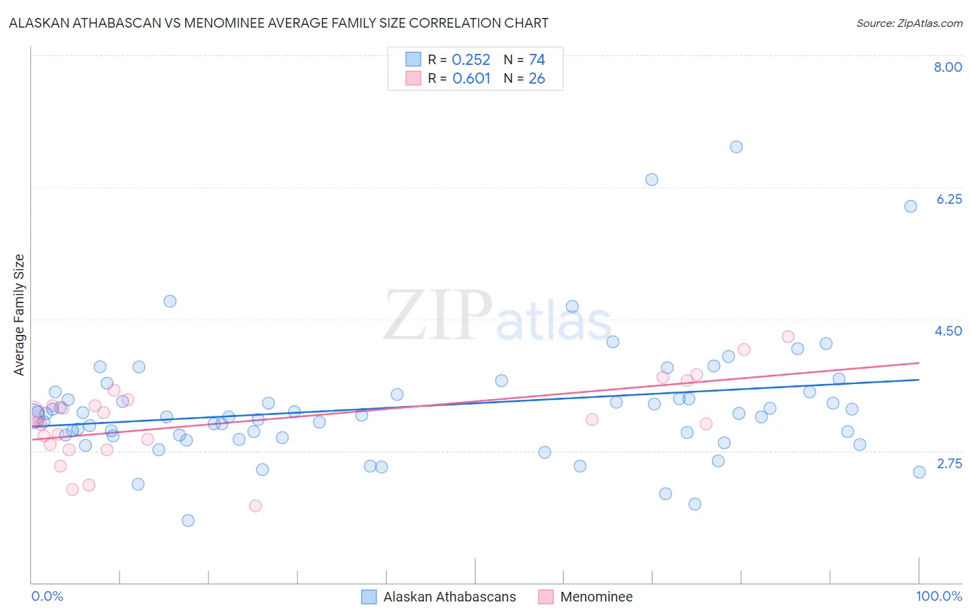 Alaskan Athabascan vs Menominee Average Family Size