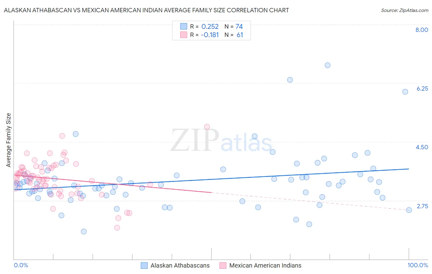 Alaskan Athabascan vs Mexican American Indian Average Family Size