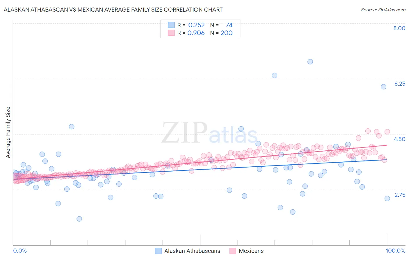 Alaskan Athabascan vs Mexican Average Family Size