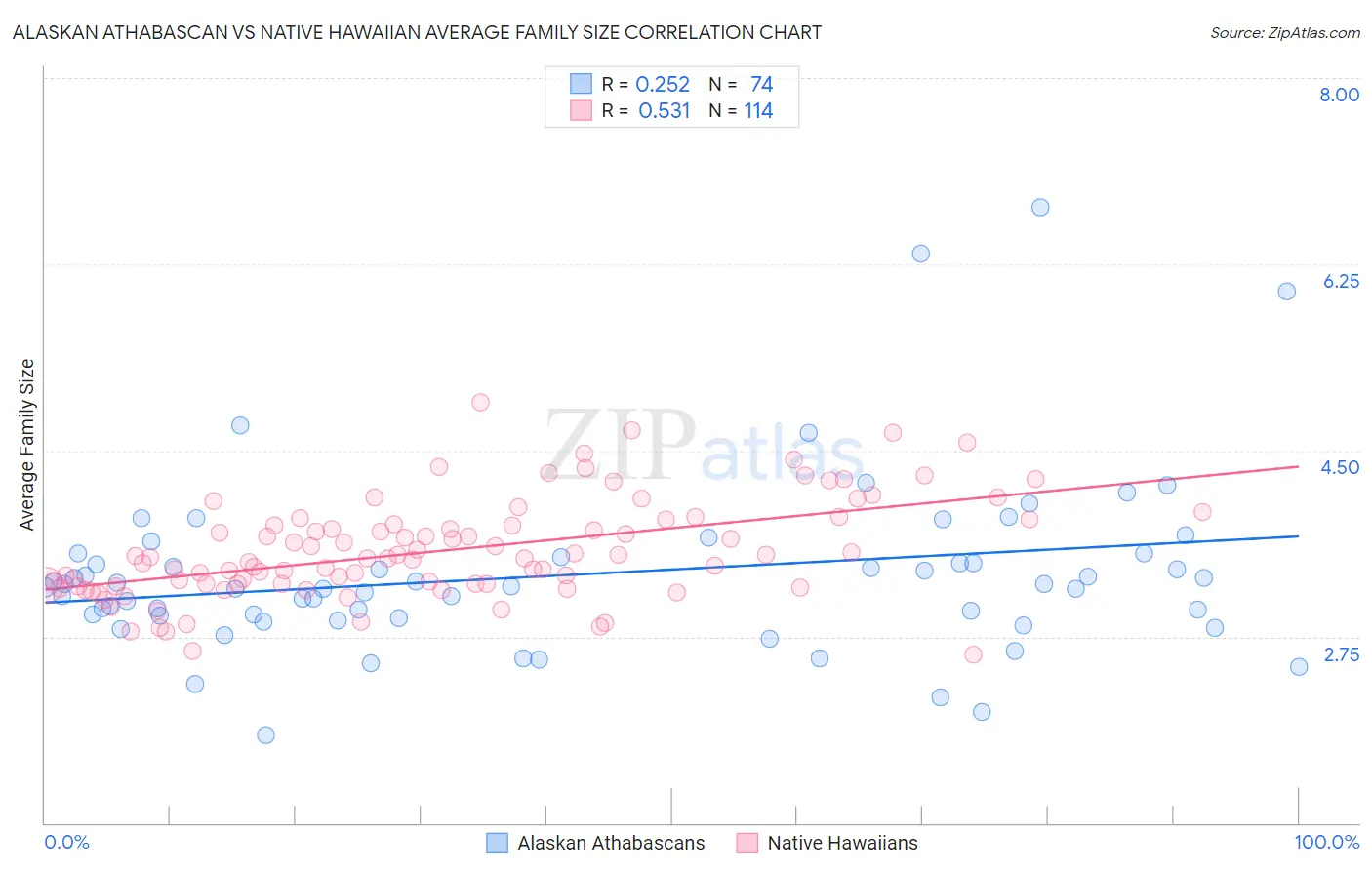 Alaskan Athabascan vs Native Hawaiian Average Family Size