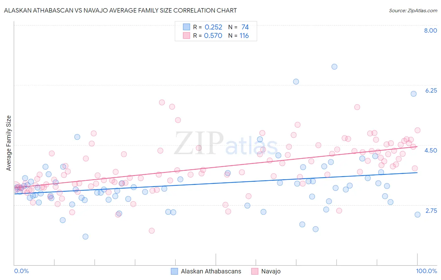 Alaskan Athabascan vs Navajo Average Family Size