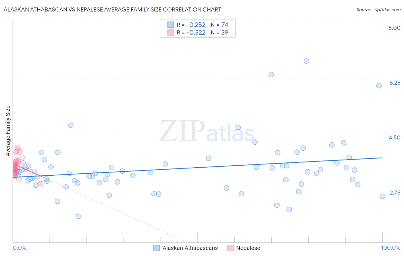 Alaskan Athabascan vs Nepalese Average Family Size