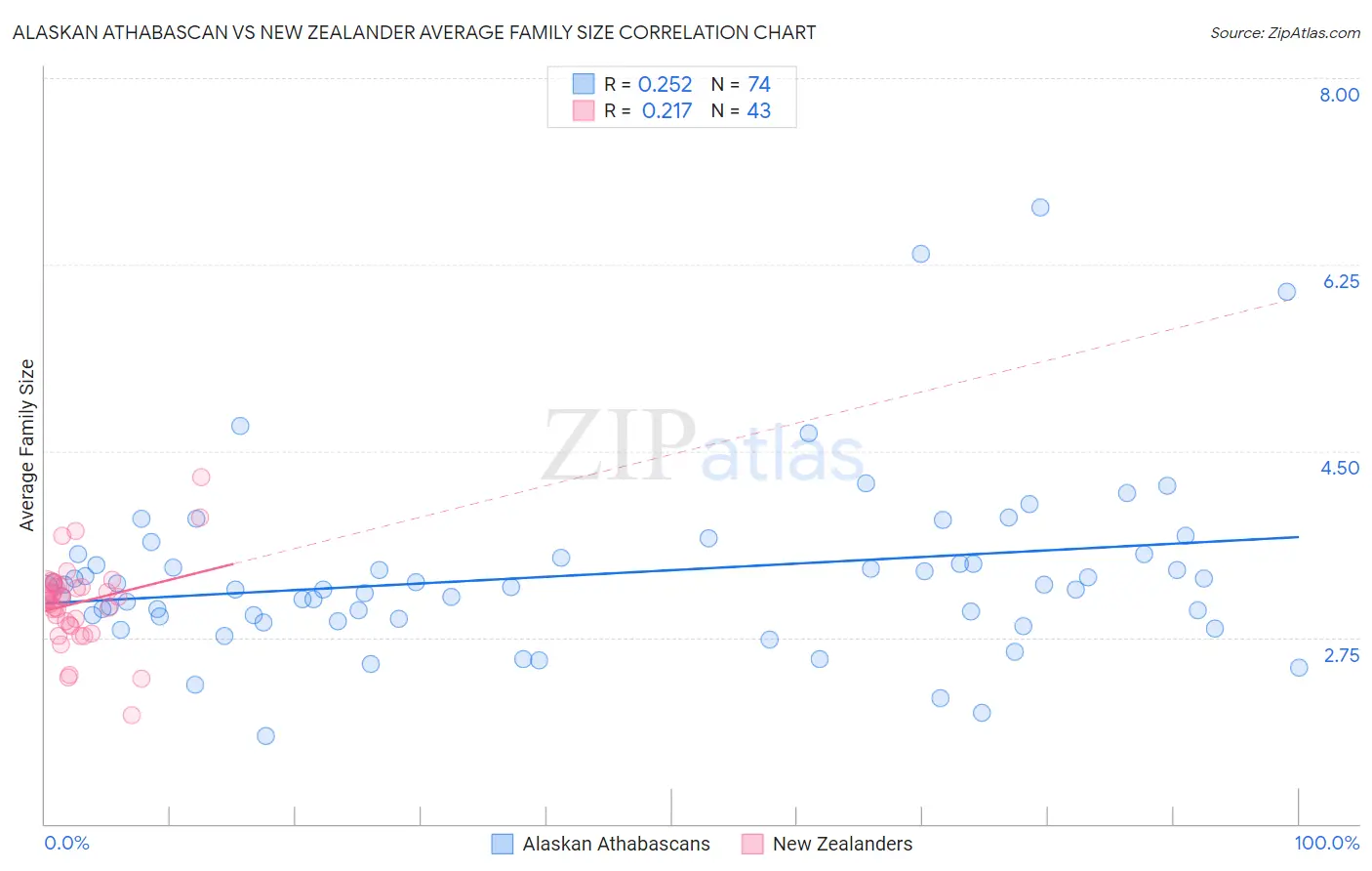 Alaskan Athabascan vs New Zealander Average Family Size