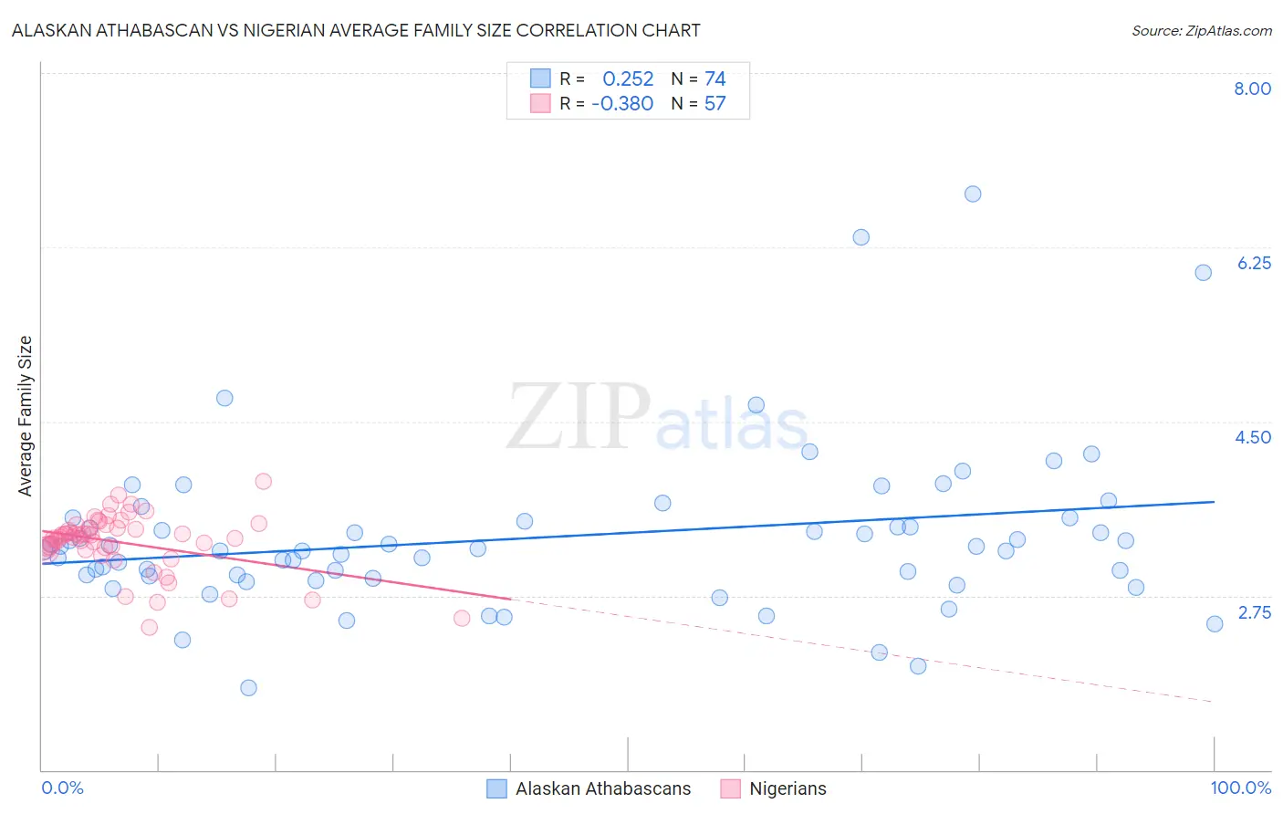 Alaskan Athabascan vs Nigerian Average Family Size