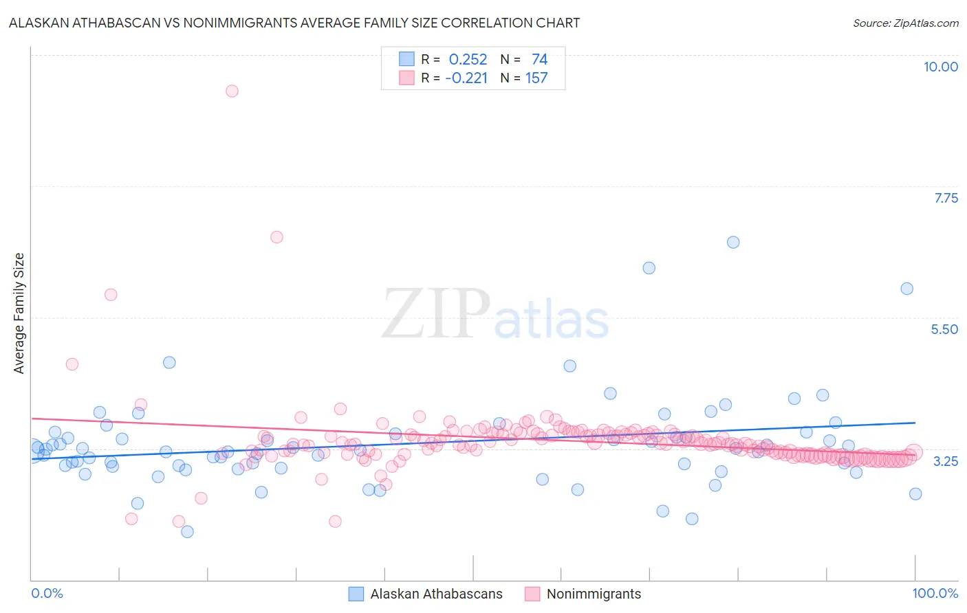 Alaskan Athabascan vs Nonimmigrants Average Family Size