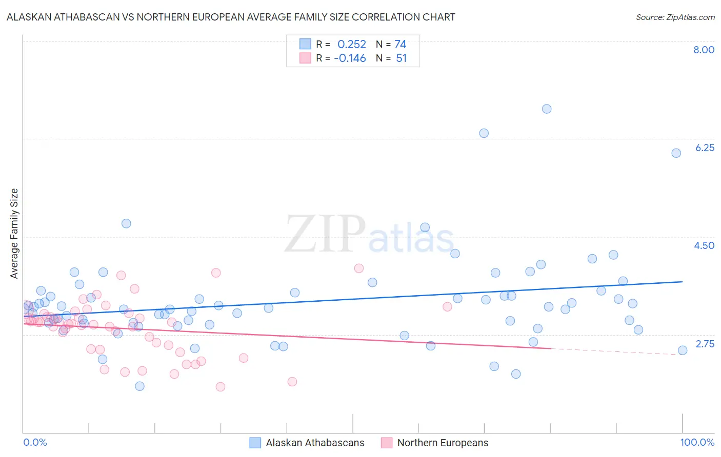 Alaskan Athabascan vs Northern European Average Family Size