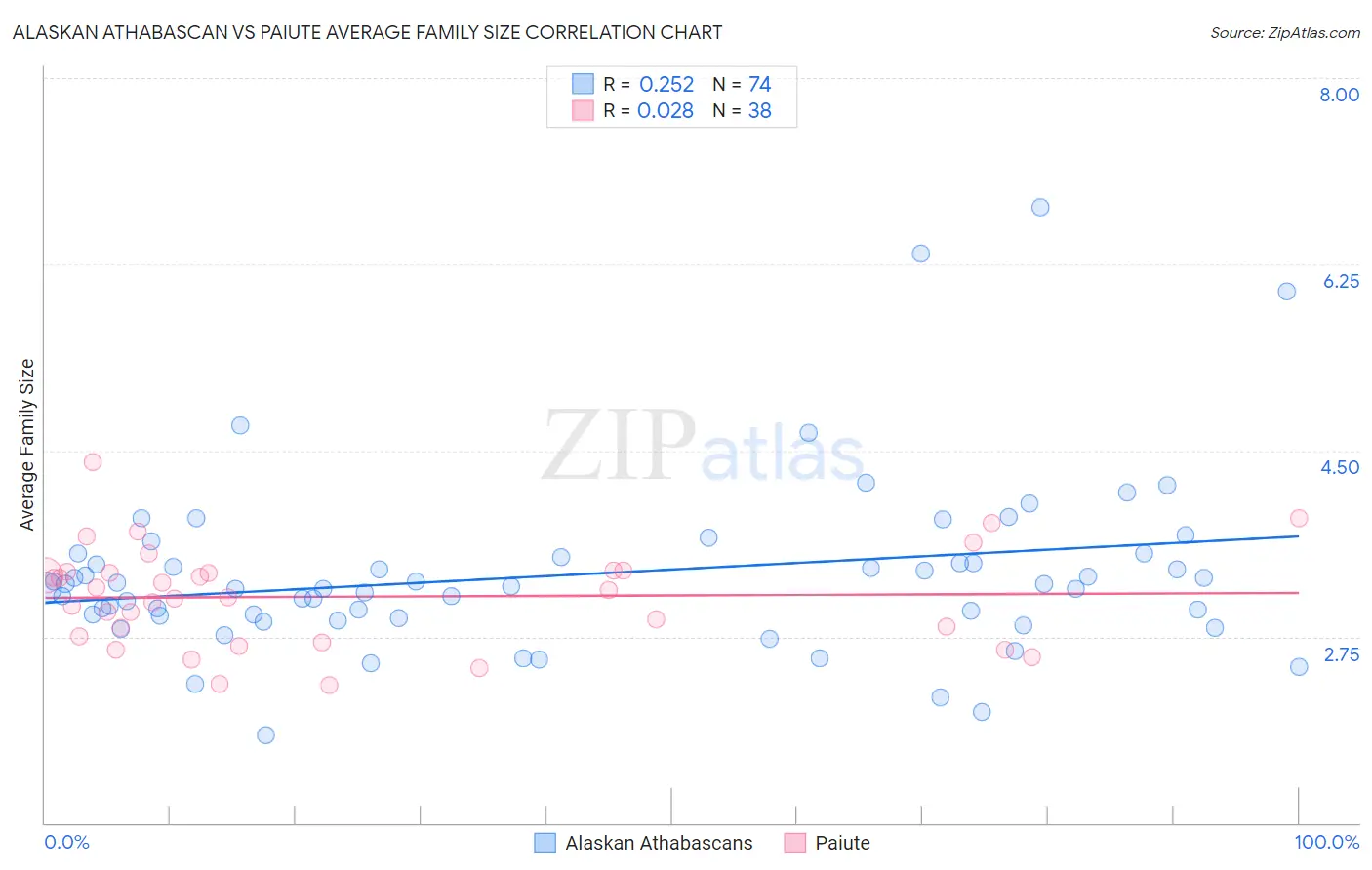Alaskan Athabascan vs Paiute Average Family Size
