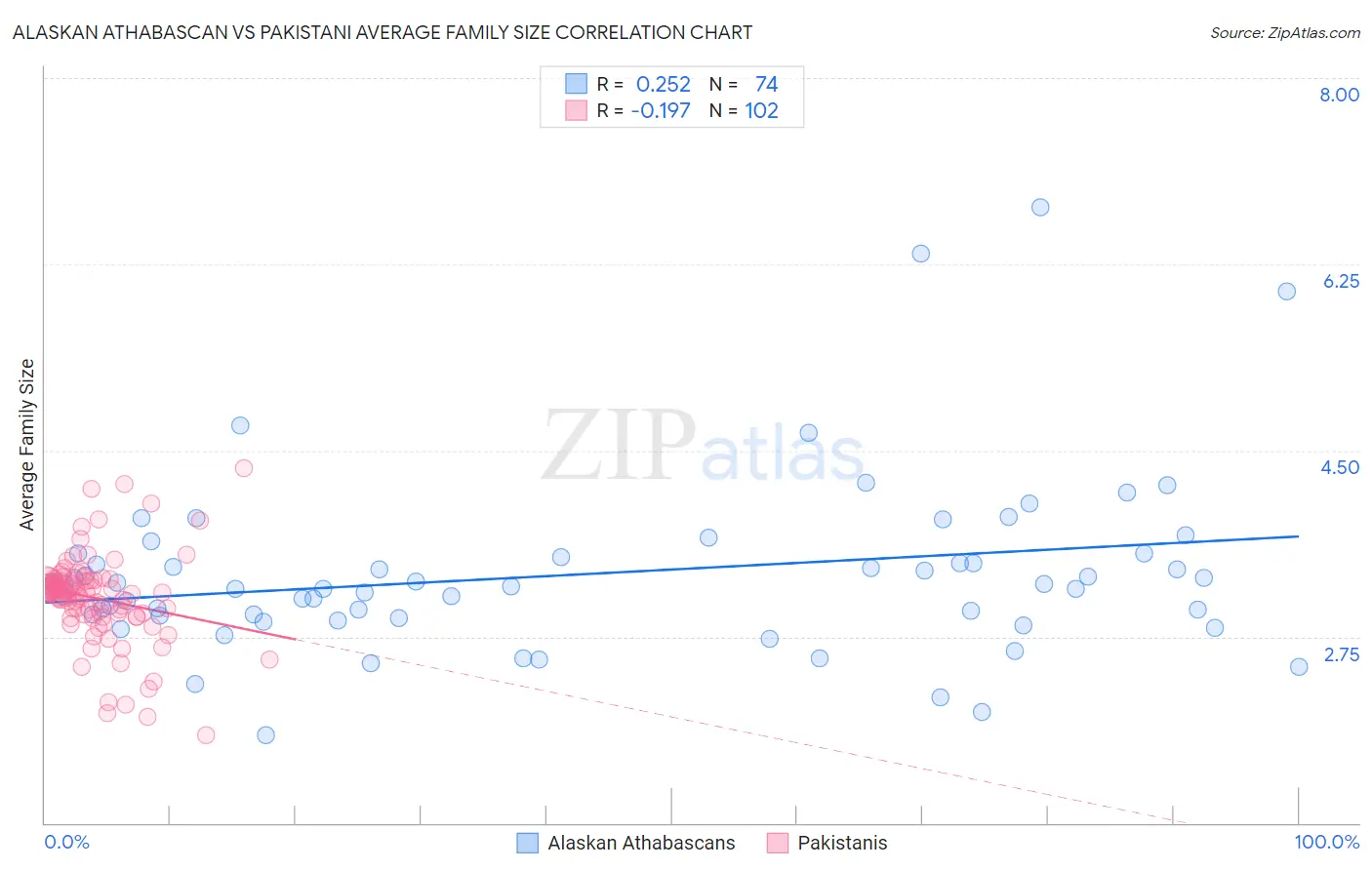 Alaskan Athabascan vs Pakistani Average Family Size