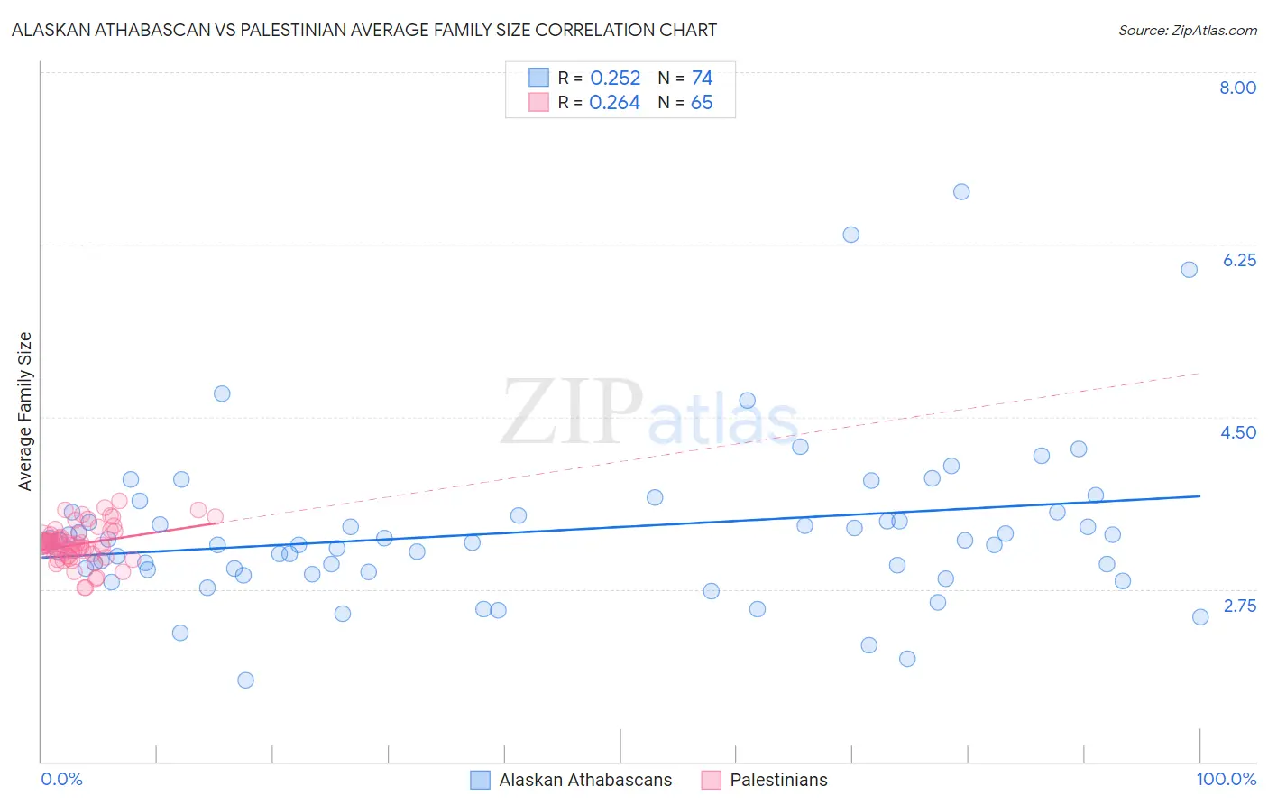 Alaskan Athabascan vs Palestinian Average Family Size