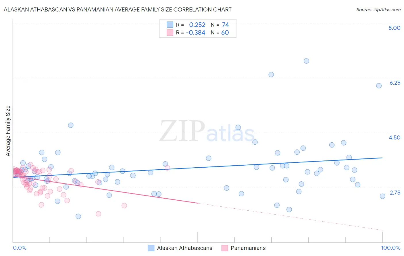 Alaskan Athabascan vs Panamanian Average Family Size