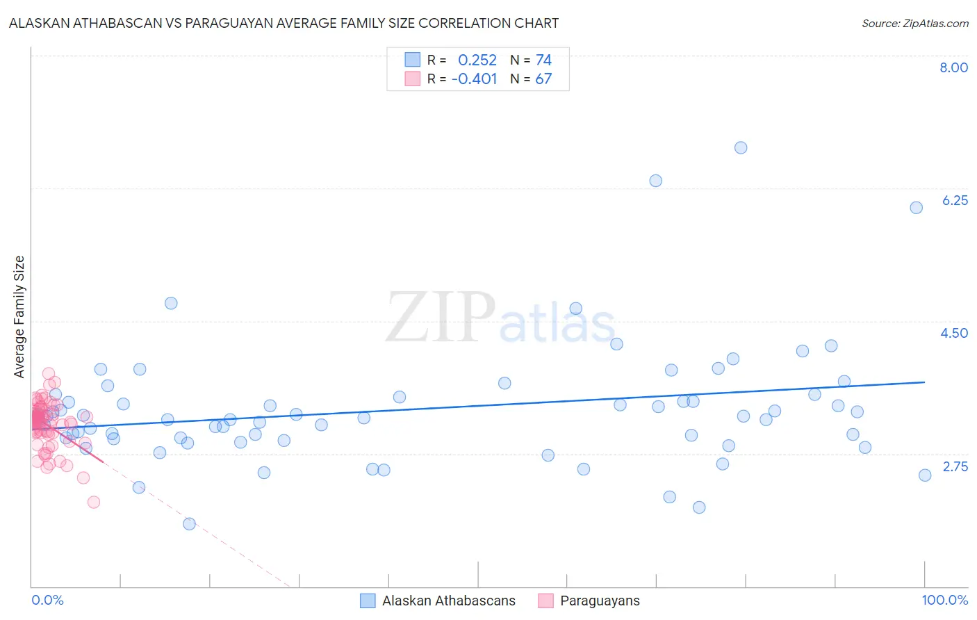 Alaskan Athabascan vs Paraguayan Average Family Size