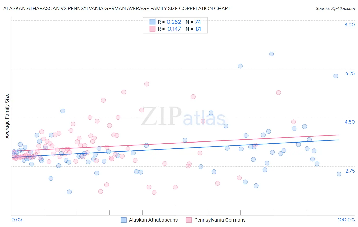 Alaskan Athabascan vs Pennsylvania German Average Family Size