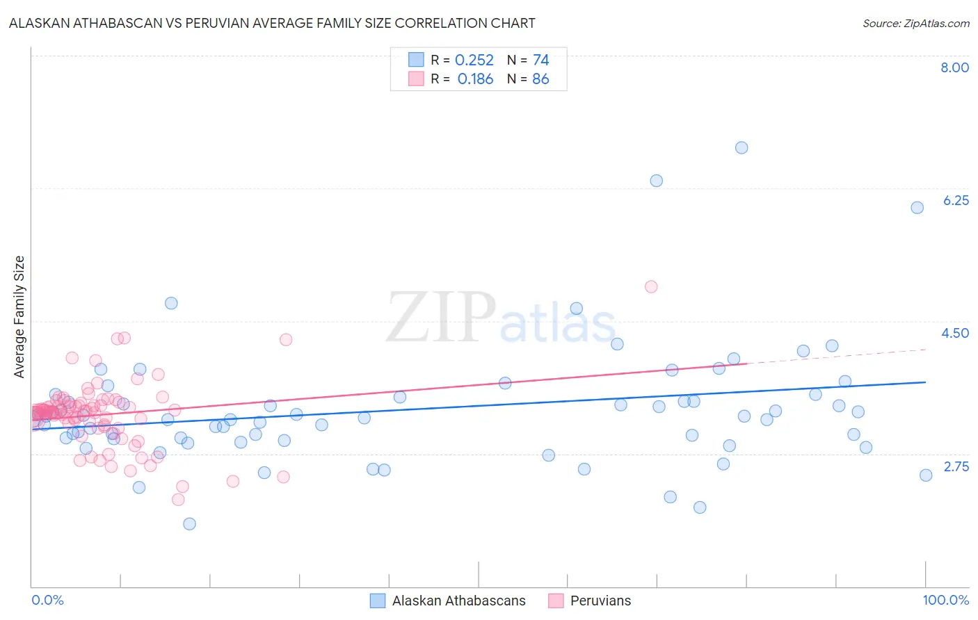 Alaskan Athabascan vs Peruvian Average Family Size