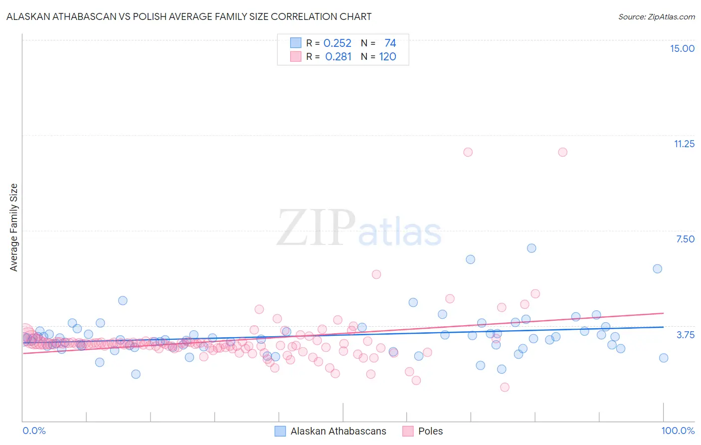 Alaskan Athabascan vs Polish Average Family Size