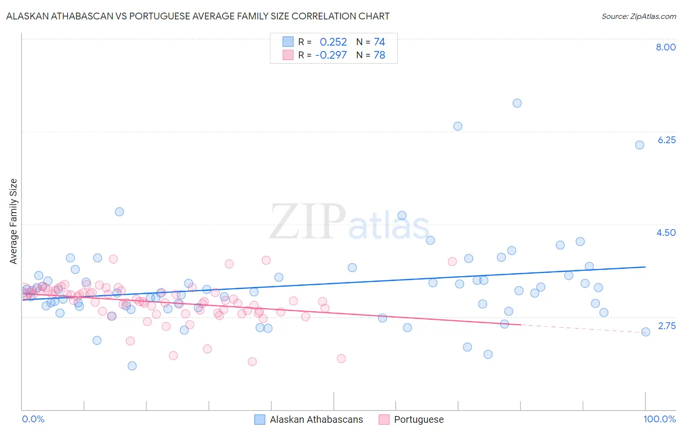Alaskan Athabascan vs Portuguese Average Family Size