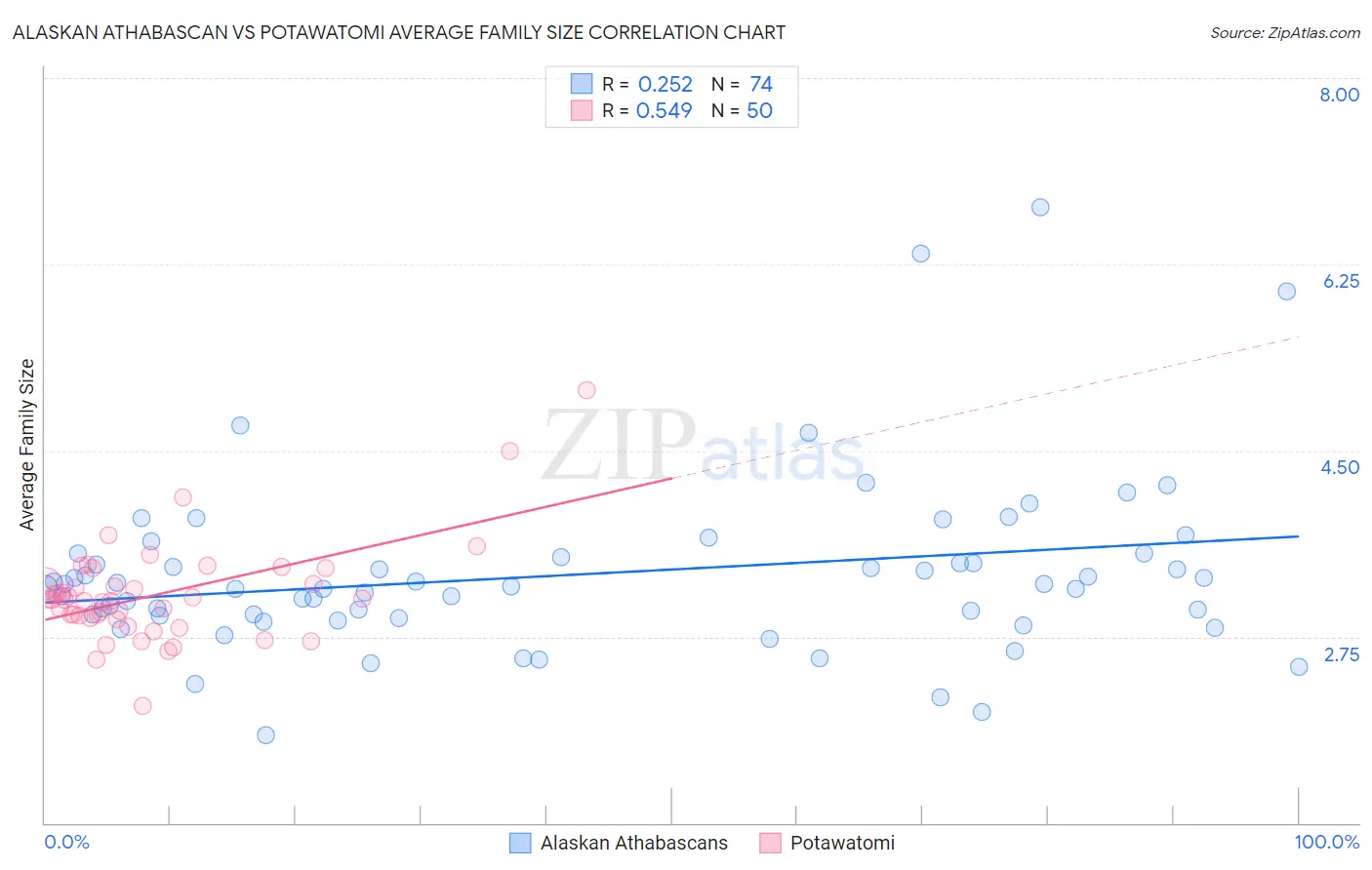 Alaskan Athabascan vs Potawatomi Average Family Size