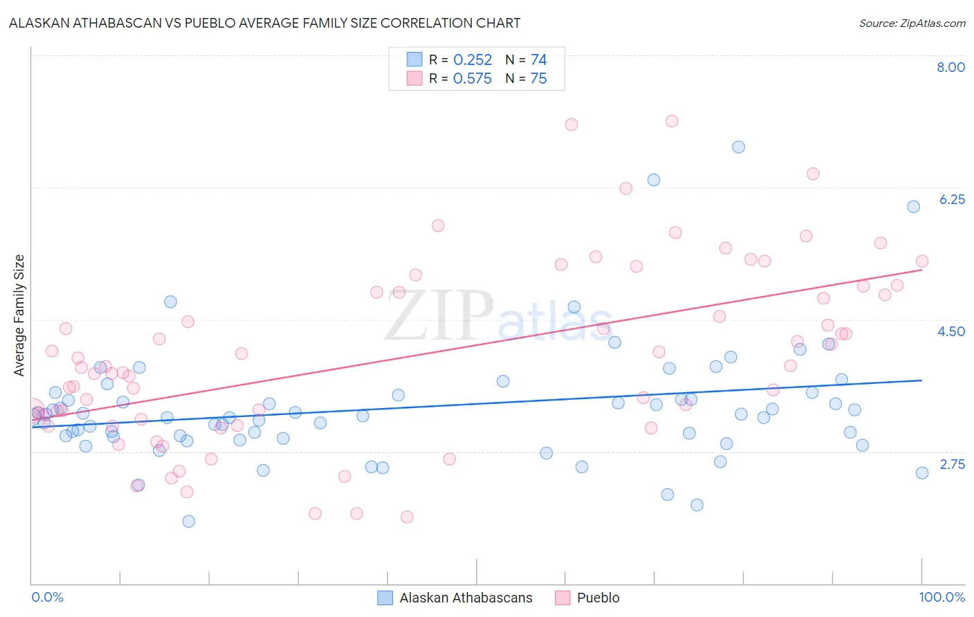 Alaskan Athabascan vs Pueblo Average Family Size