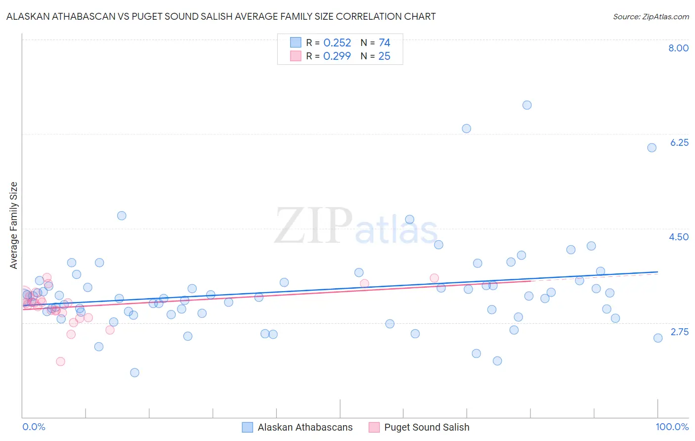 Alaskan Athabascan vs Puget Sound Salish Average Family Size