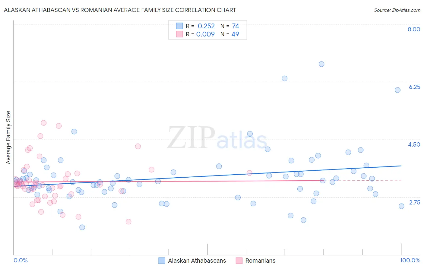 Alaskan Athabascan vs Romanian Average Family Size