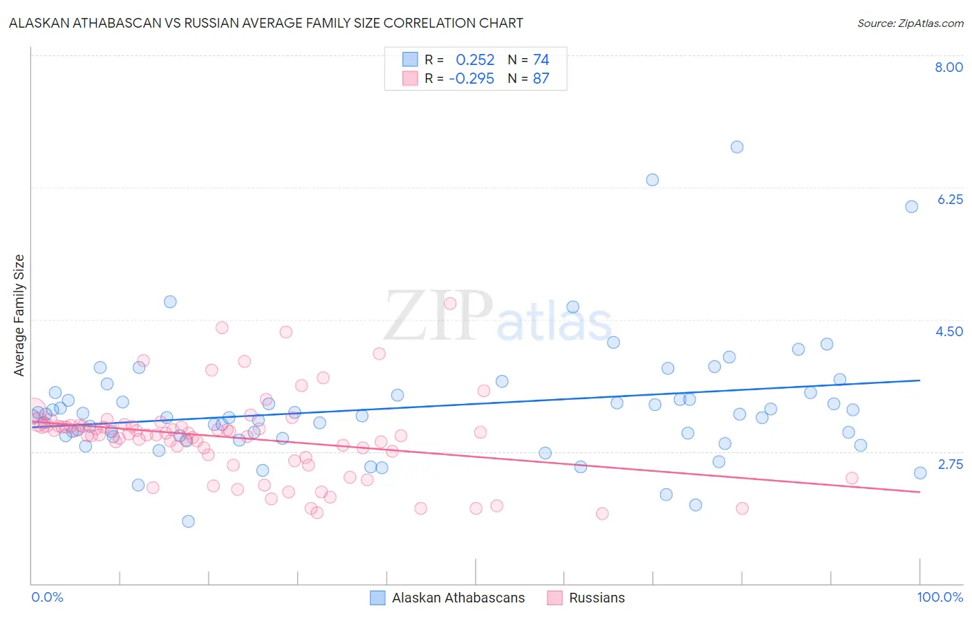 Alaskan Athabascan vs Russian Average Family Size