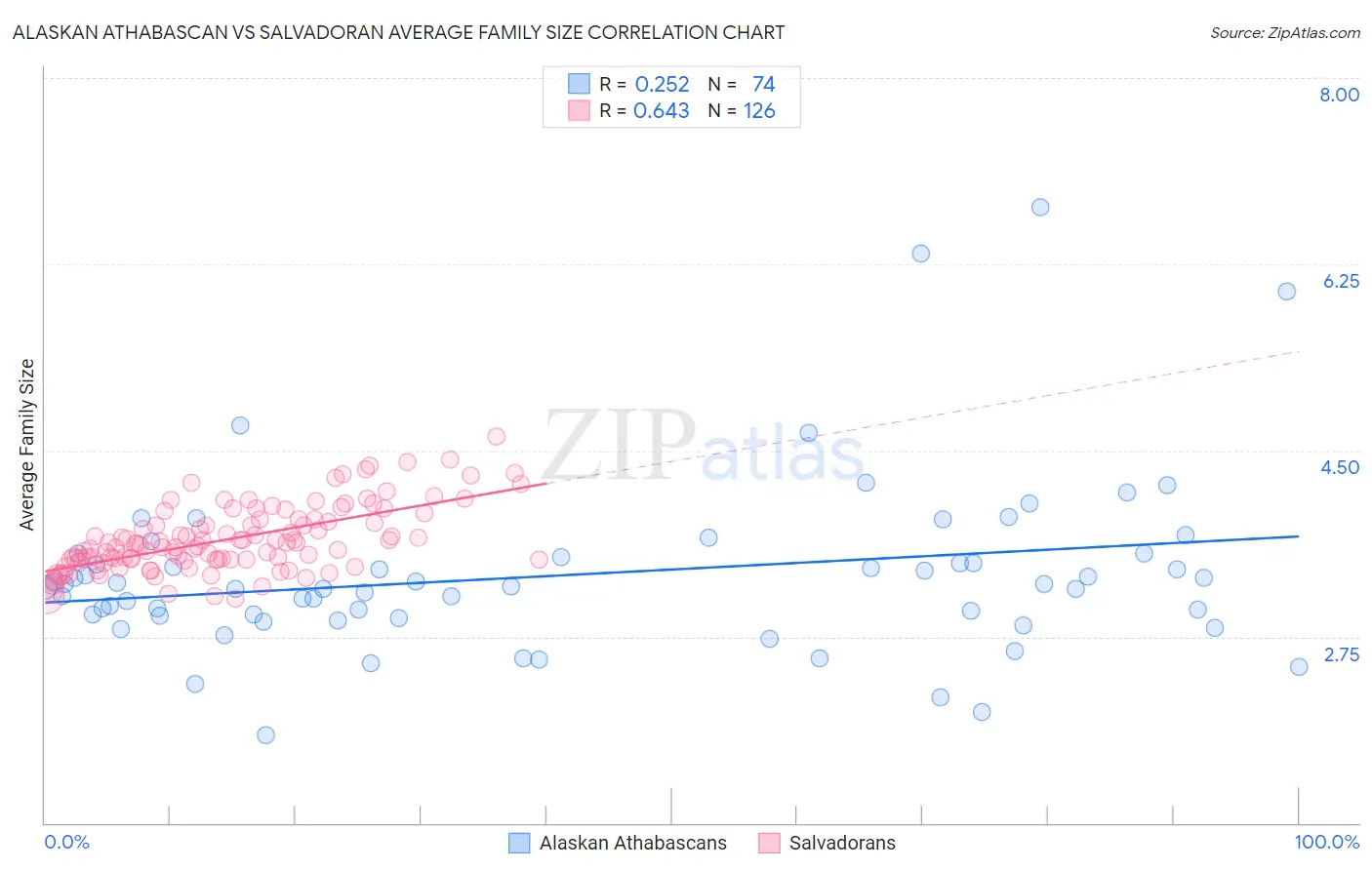 Alaskan Athabascan vs Salvadoran Average Family Size