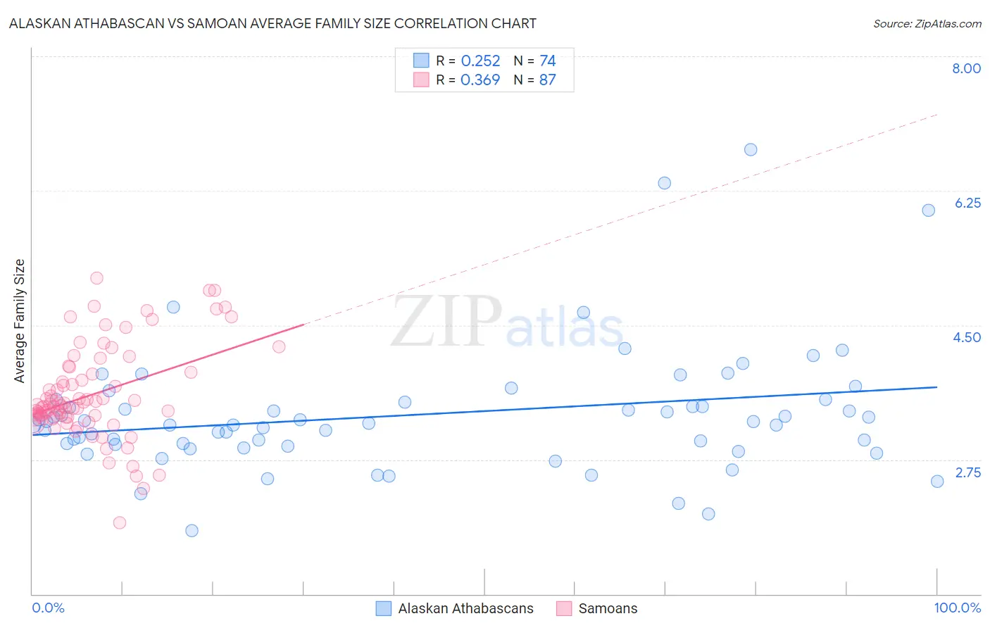 Alaskan Athabascan vs Samoan Average Family Size