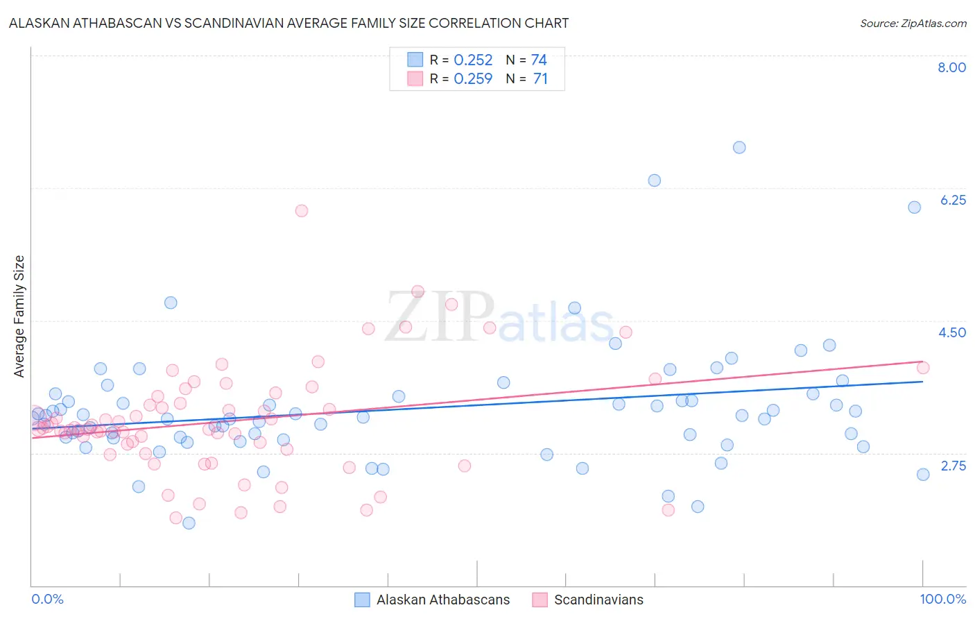 Alaskan Athabascan vs Scandinavian Average Family Size