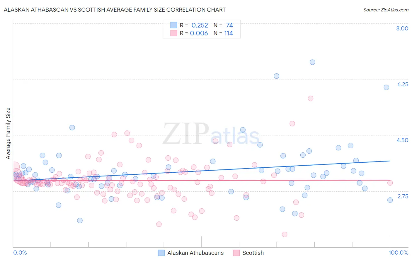 Alaskan Athabascan vs Scottish Average Family Size