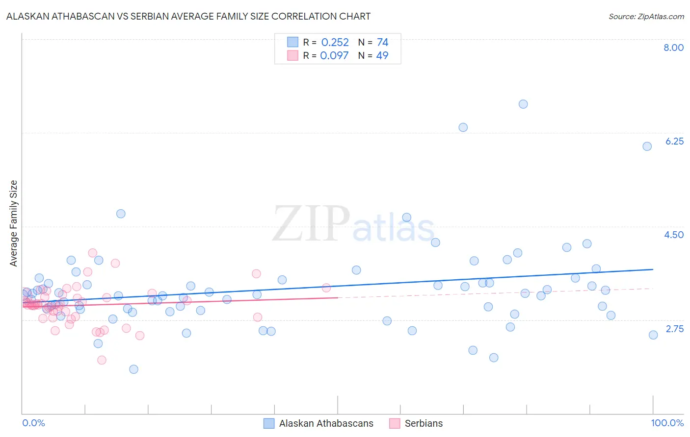 Alaskan Athabascan vs Serbian Average Family Size