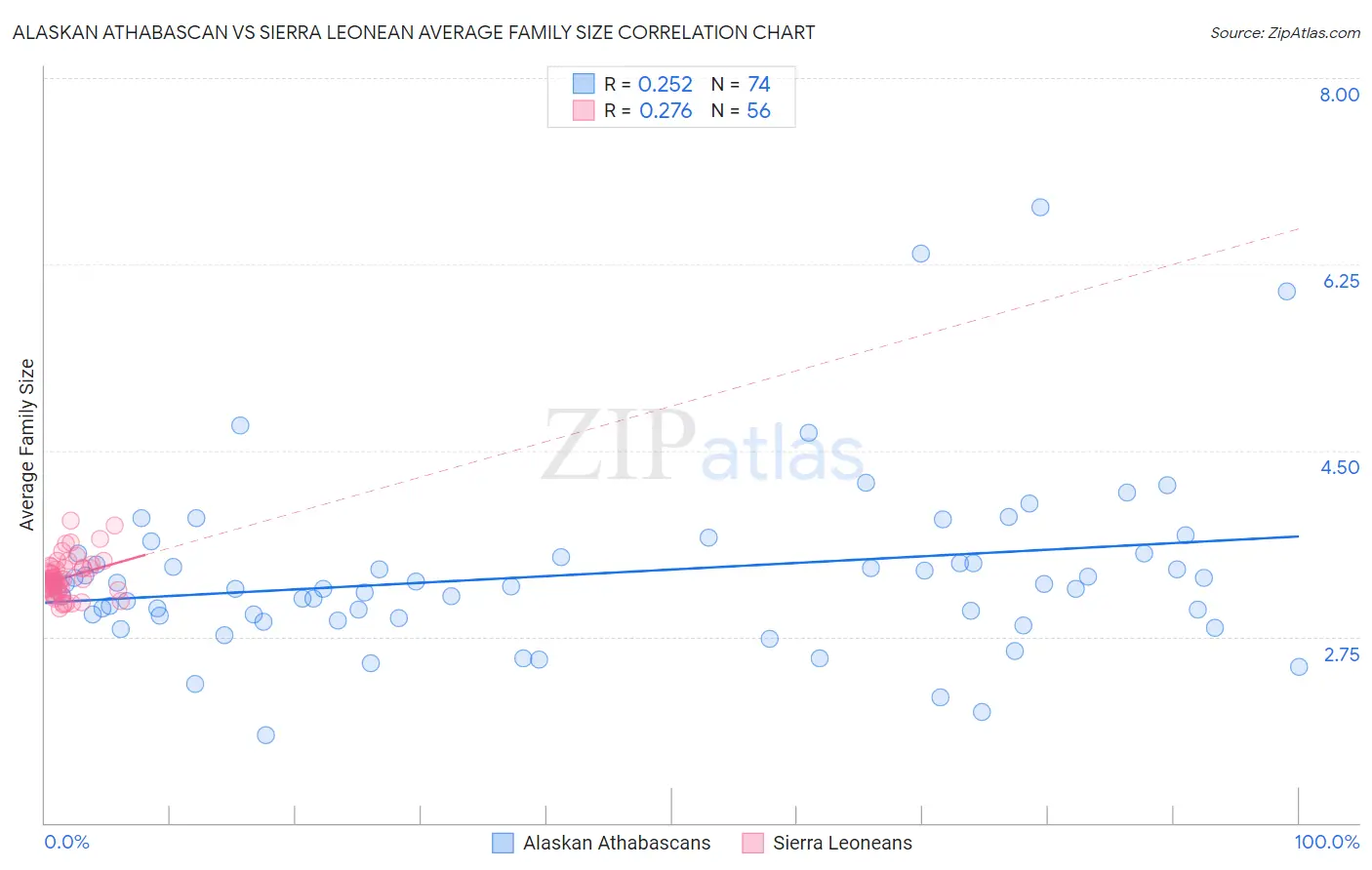 Alaskan Athabascan vs Sierra Leonean Average Family Size