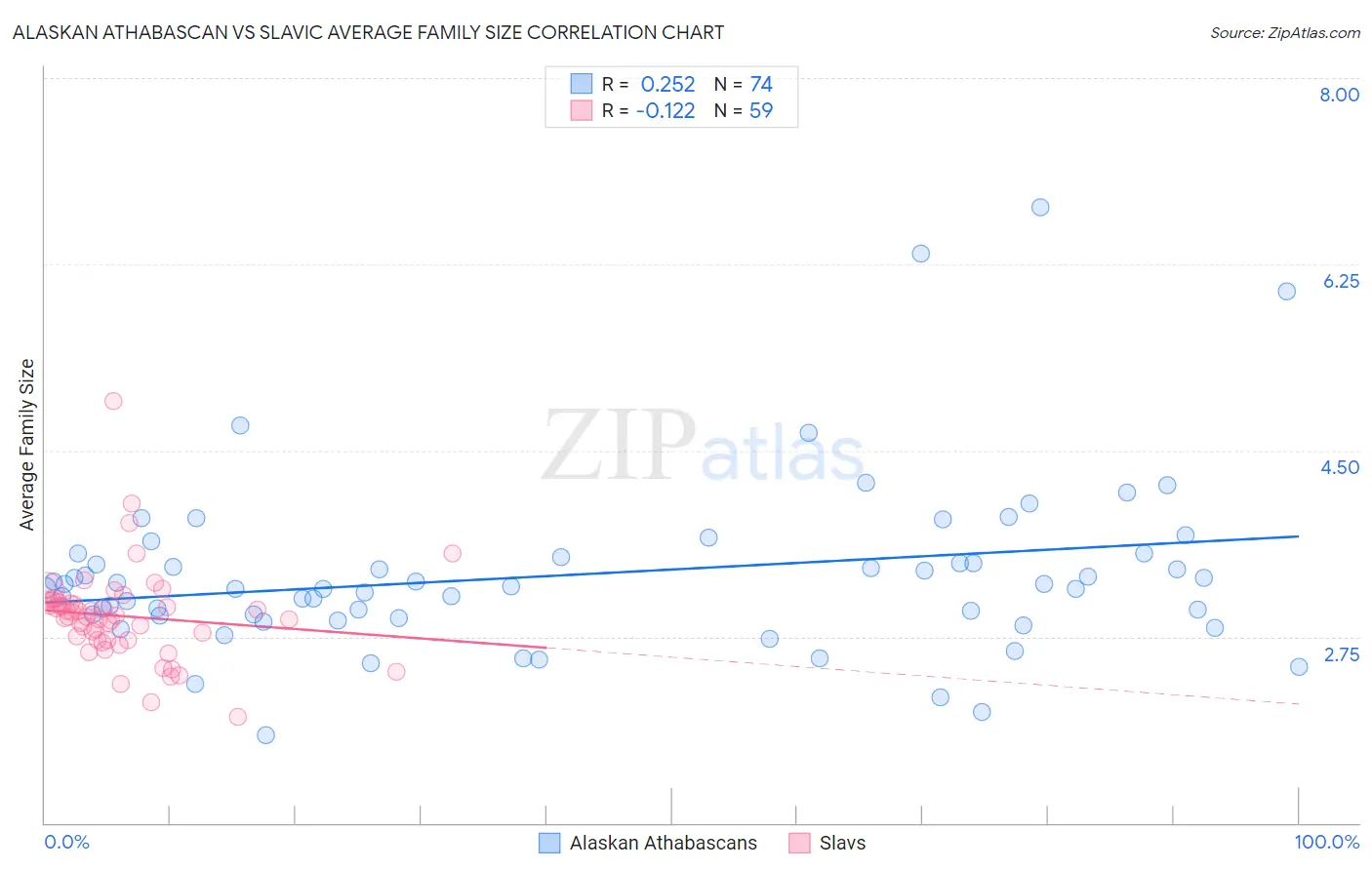 Alaskan Athabascan vs Slavic Average Family Size