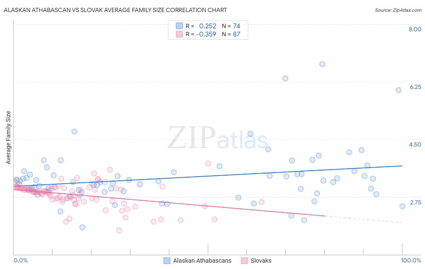 Alaskan Athabascan vs Slovak Average Family Size