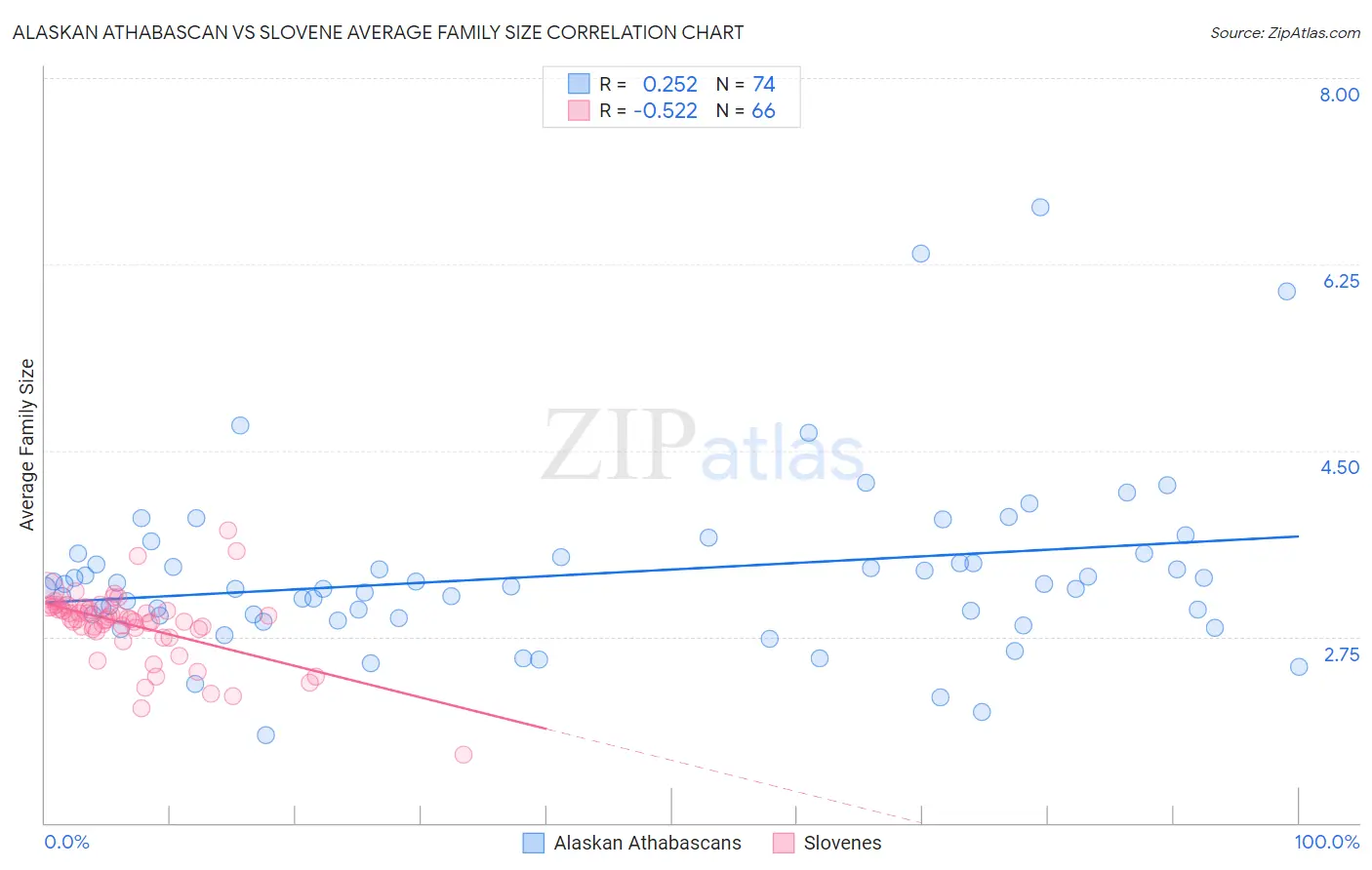 Alaskan Athabascan vs Slovene Average Family Size