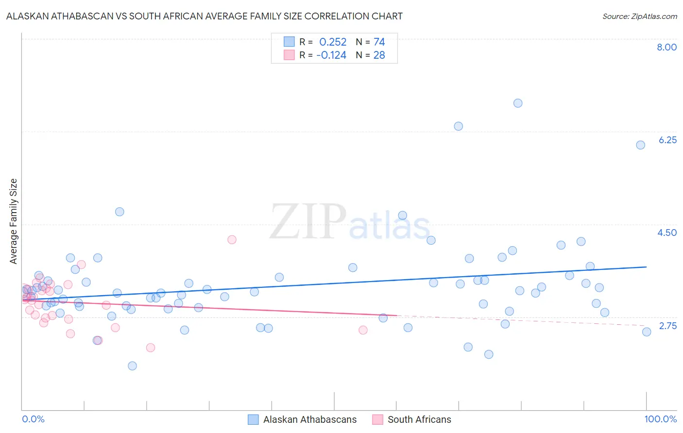 Alaskan Athabascan vs South African Average Family Size