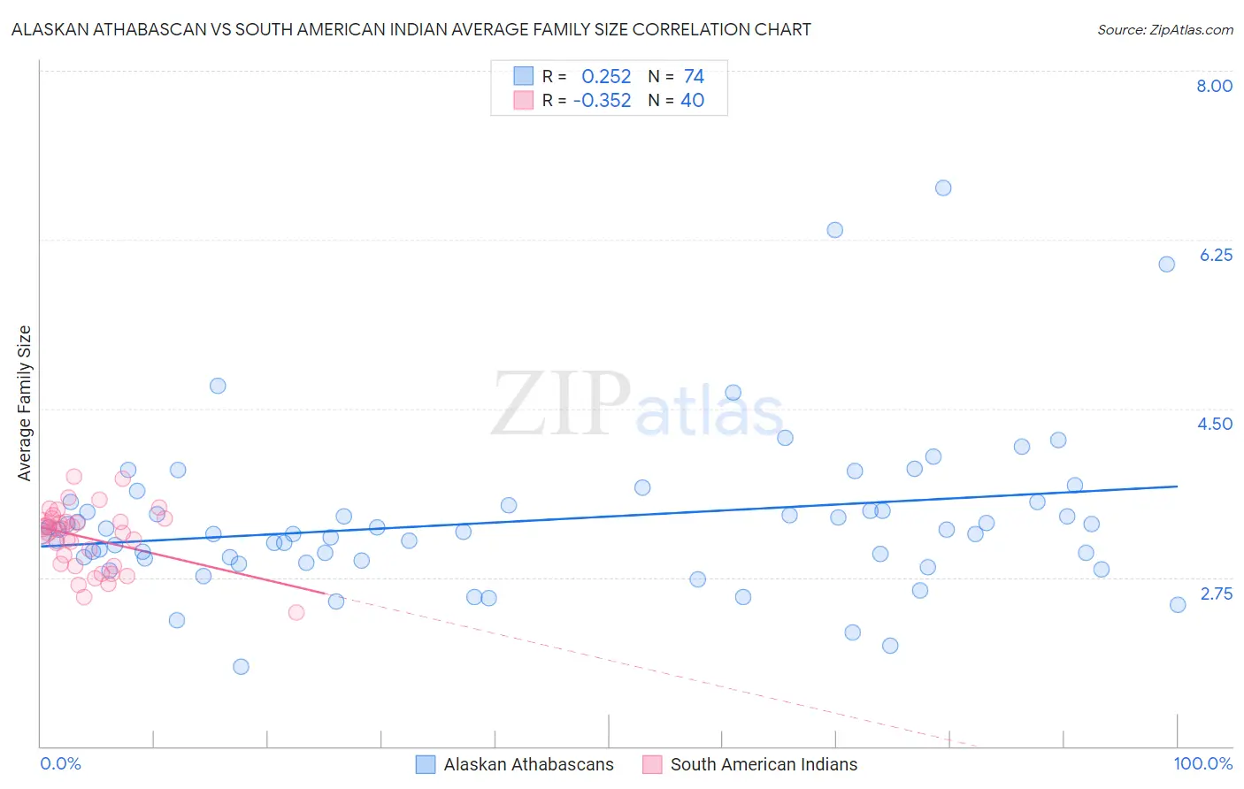 Alaskan Athabascan vs South American Indian Average Family Size
