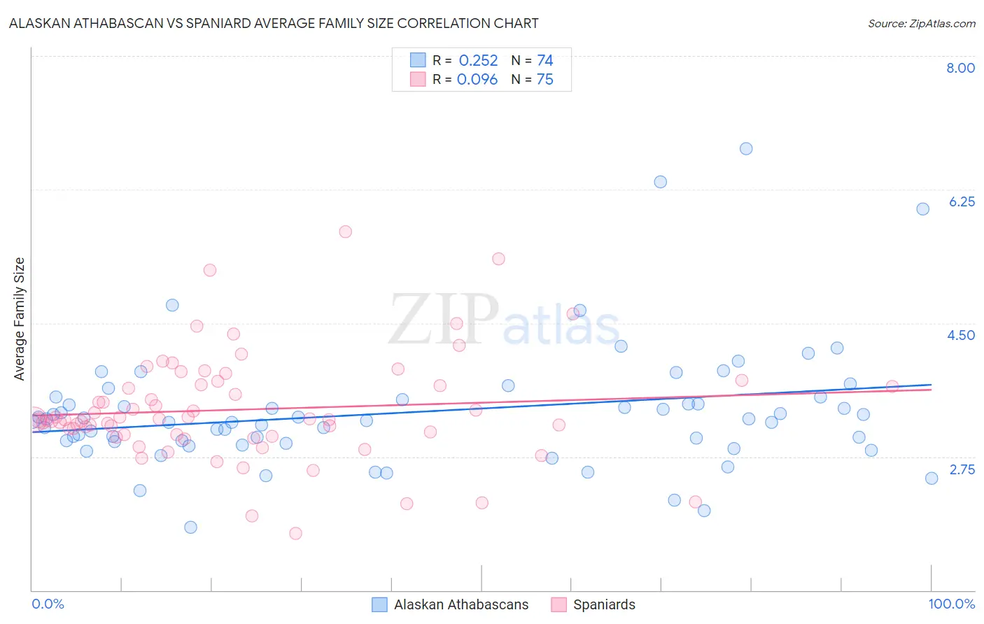 Alaskan Athabascan vs Spaniard Average Family Size