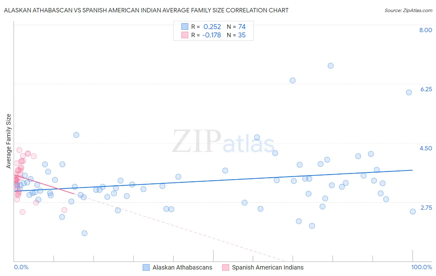 Alaskan Athabascan vs Spanish American Indian Average Family Size