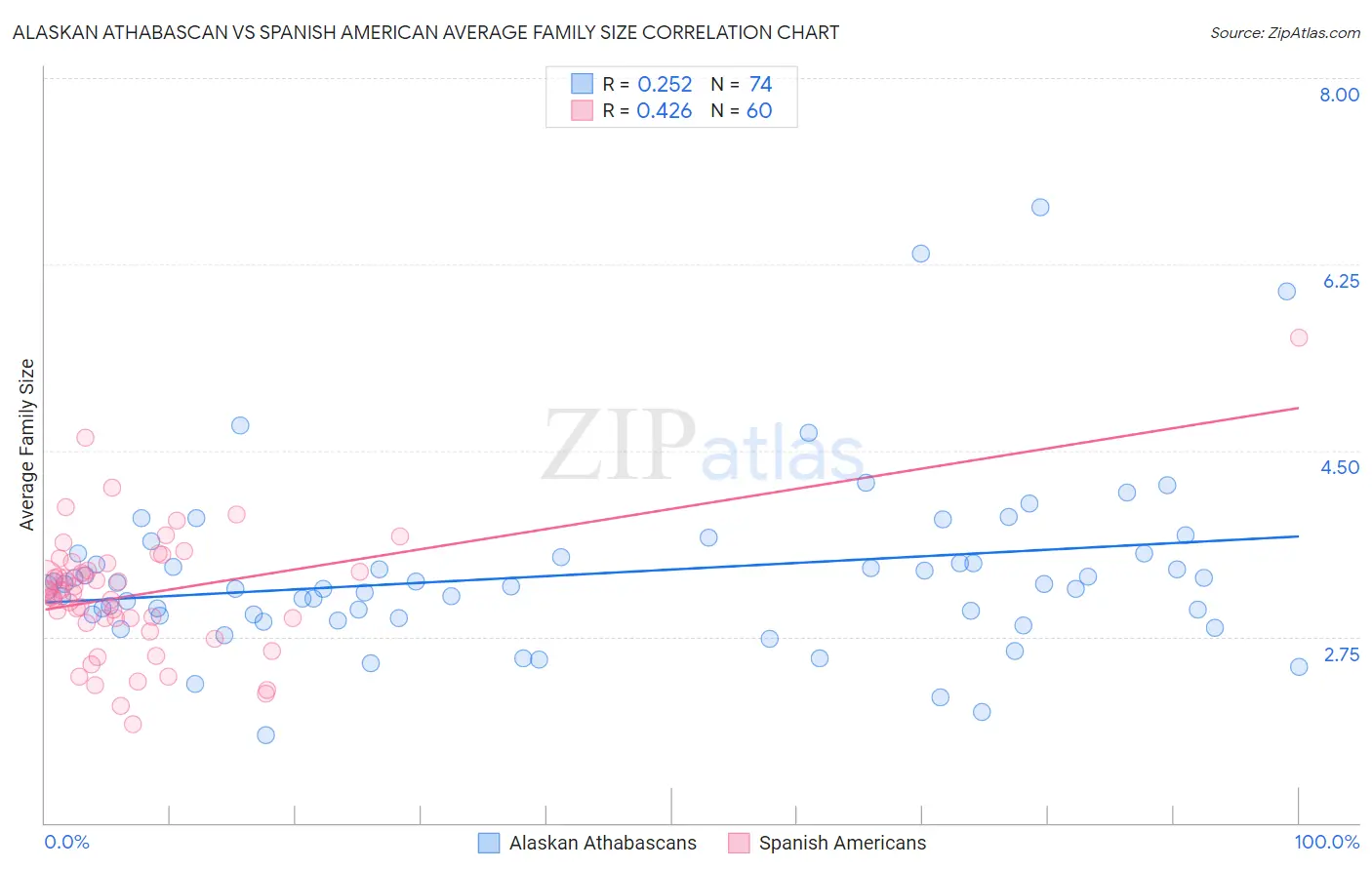 Alaskan Athabascan vs Spanish American Average Family Size