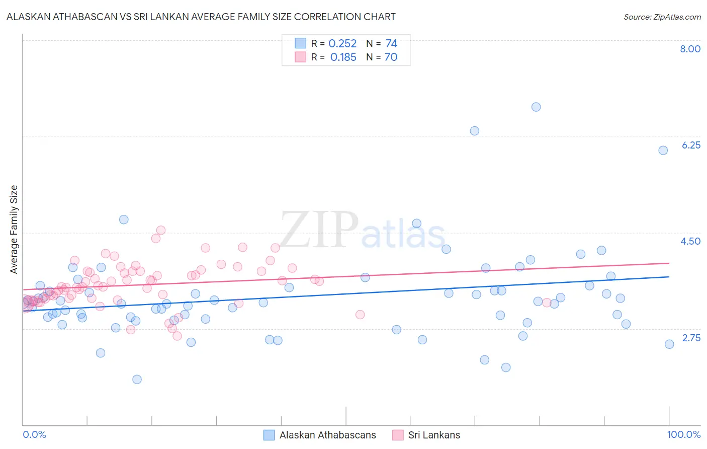 Alaskan Athabascan vs Sri Lankan Average Family Size