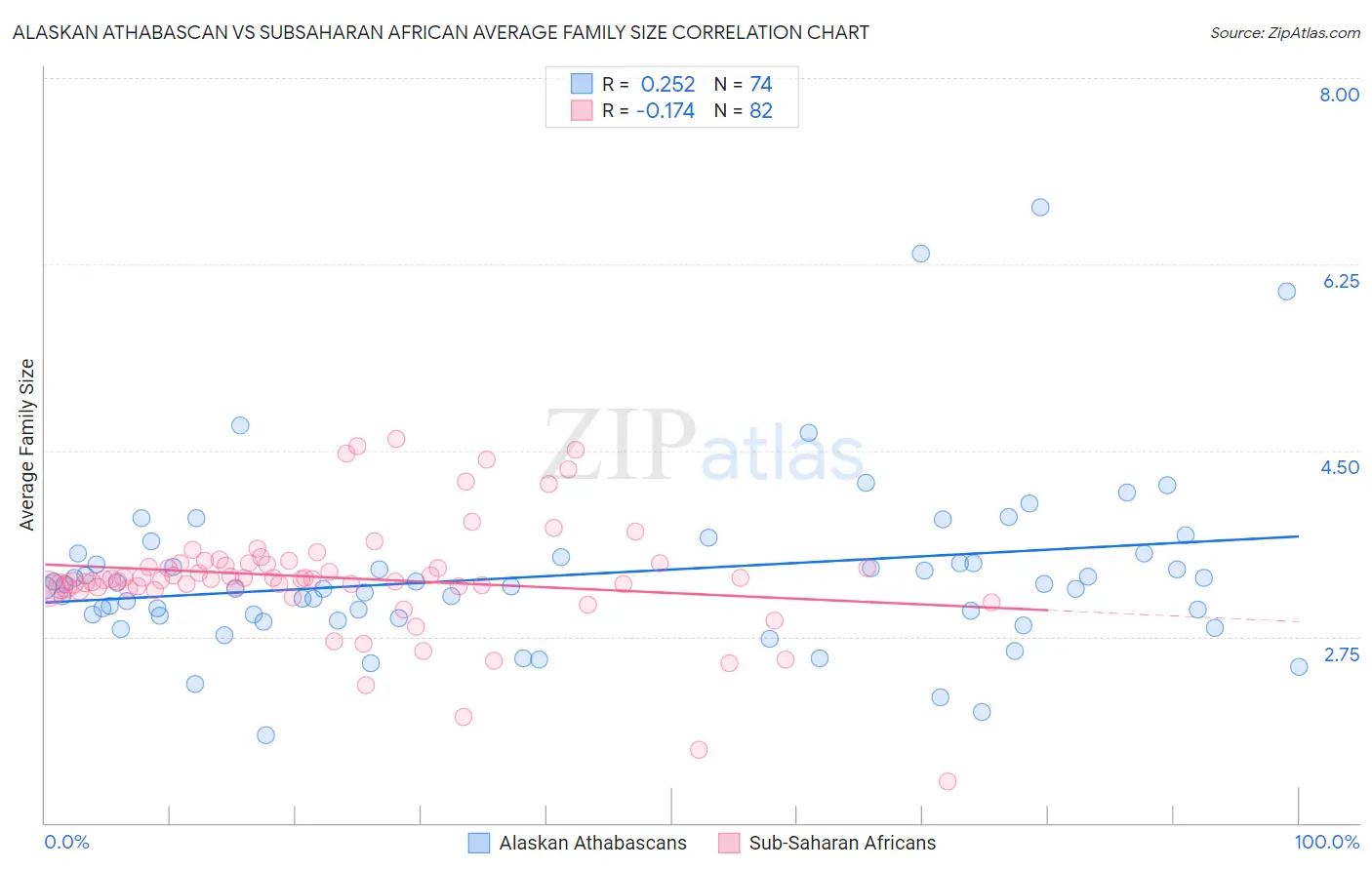 Alaskan Athabascan vs Subsaharan African Average Family Size