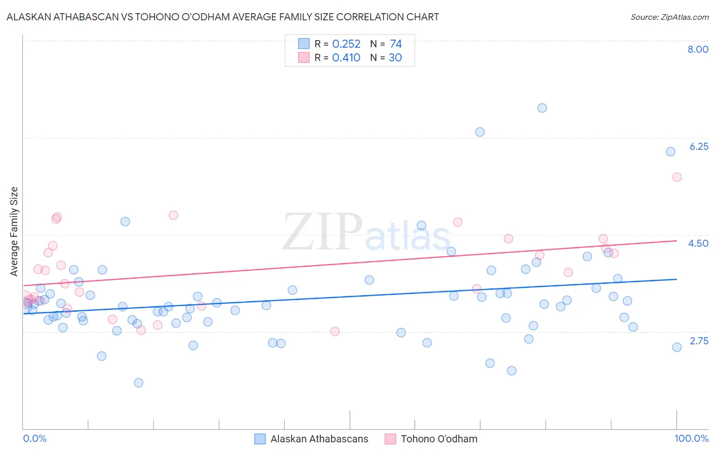 Alaskan Athabascan vs Tohono O'odham Average Family Size