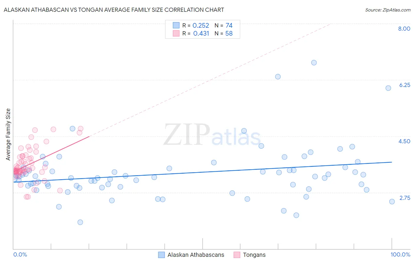 Alaskan Athabascan vs Tongan Average Family Size