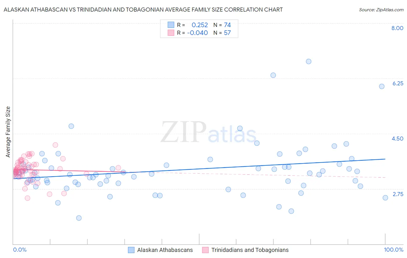 Alaskan Athabascan vs Trinidadian and Tobagonian Average Family Size