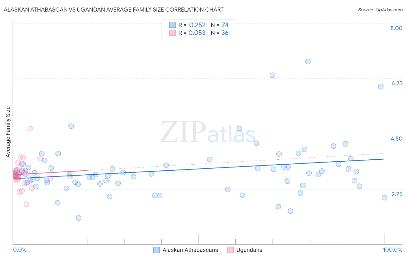 Alaskan Athabascan vs Ugandan Average Family Size