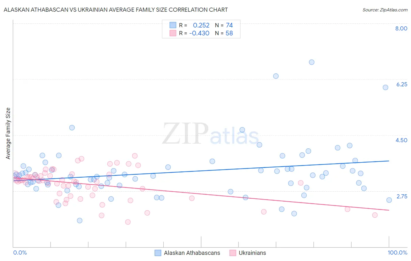 Alaskan Athabascan vs Ukrainian Average Family Size