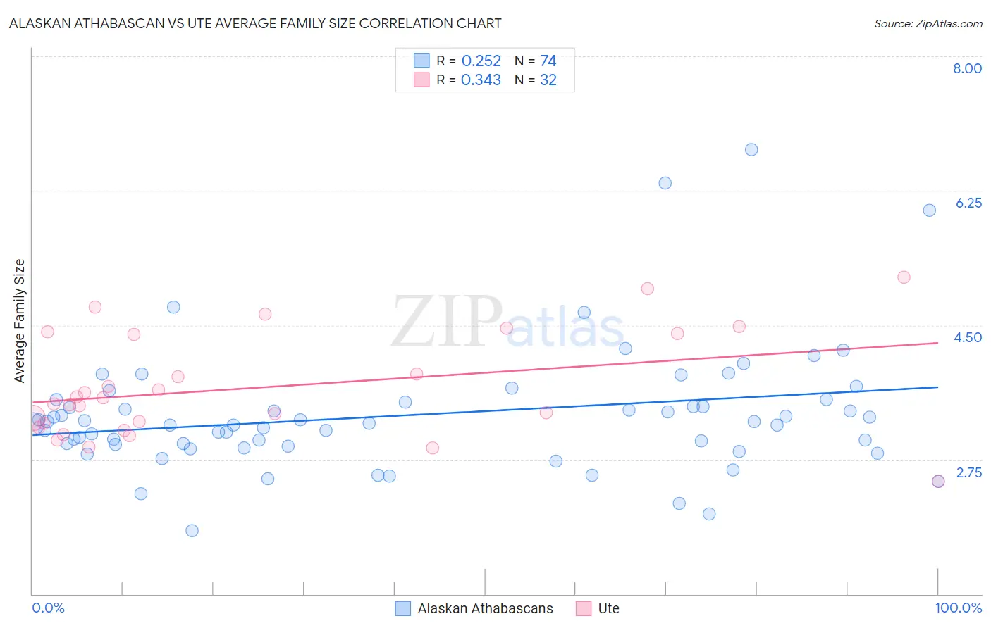 Alaskan Athabascan vs Ute Average Family Size